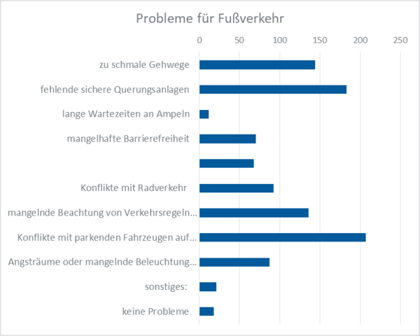 Umfrageergebnisse Fuß- und Radwege